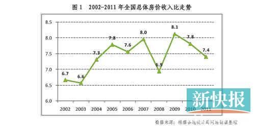 2011年房价收入比排名 深圳第一合肥排名26 _