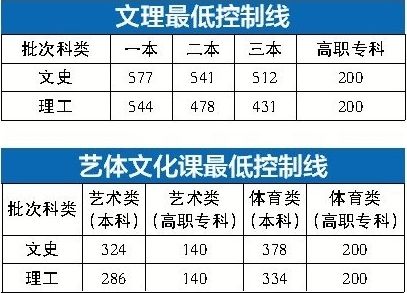 安徽省高考分数线公布 600分以上1.5万多人_新