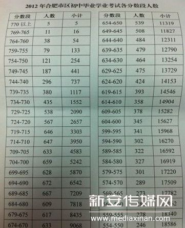 合肥中考成绩发榜 状元花落48中_新闻频道