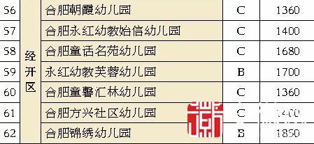 2012年合肥市普惠性民办幼儿园名单及收费标