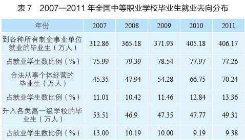 2012中职学生发展与就业报告:5年毕业生超过