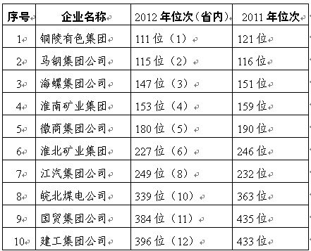 2012年安徽有10户省属企业进入中国500强