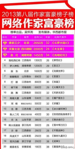 2013网络作家富豪榜20强 唐家三少收入达265