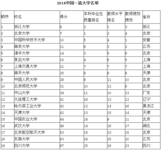 2014中国19所一流大学名单公布 中科大上榜