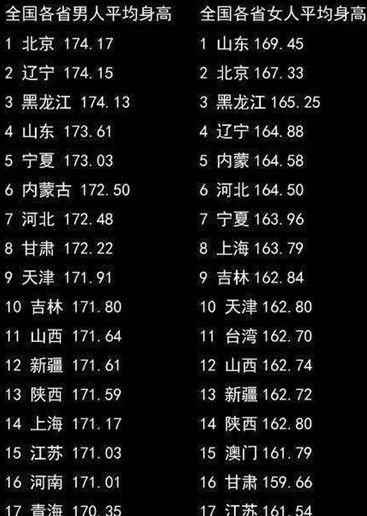 世界男性平均身高排名,中国男性身高低于日韩