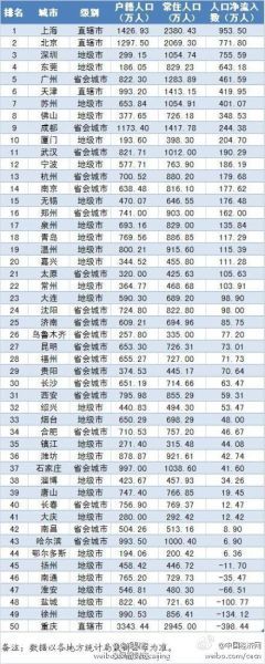 中国财力50强城市人口吸引力排行 合肥第35