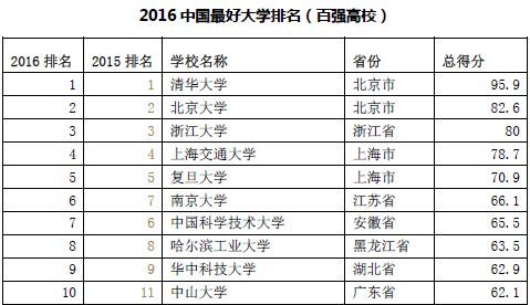 2016年中国最好大学排名出炉 中科大居第七