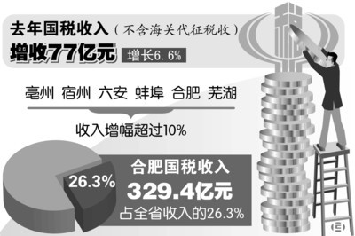 安徽全省去年国税入库超1250亿元(图)